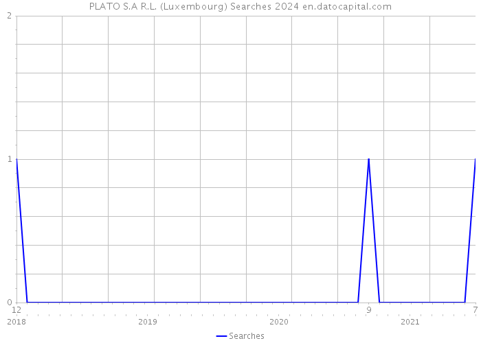PLATO S.A R.L. (Luxembourg) Searches 2024 