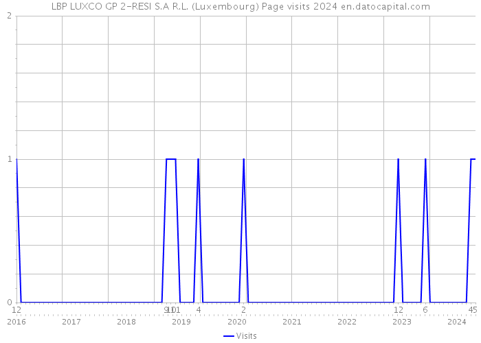 LBP LUXCO GP 2-RESI S.A R.L. (Luxembourg) Page visits 2024 