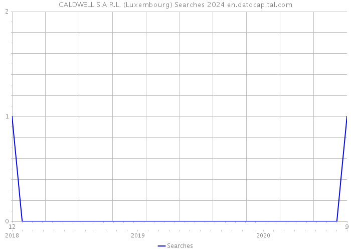 CALDWELL S.A R.L. (Luxembourg) Searches 2024 