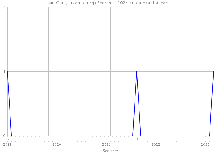 Ivan Cini (Luxembourg) Searches 2024 