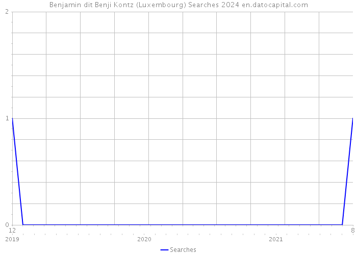 Benjamin dit Benji Kontz (Luxembourg) Searches 2024 