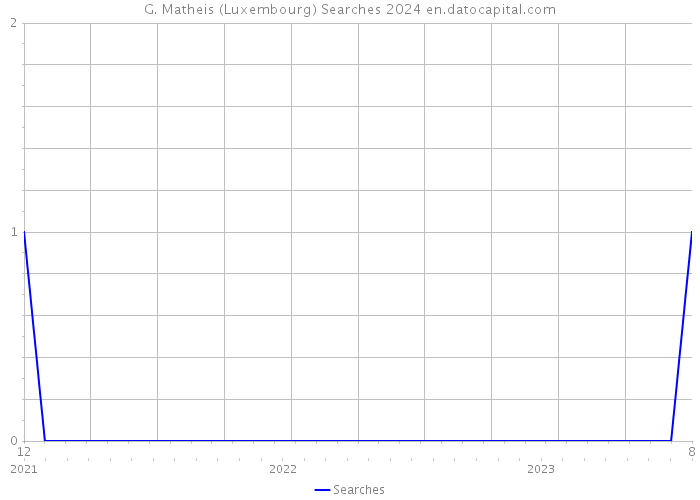 G. Matheis (Luxembourg) Searches 2024 