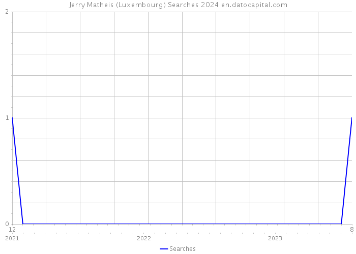 Jerry Matheis (Luxembourg) Searches 2024 