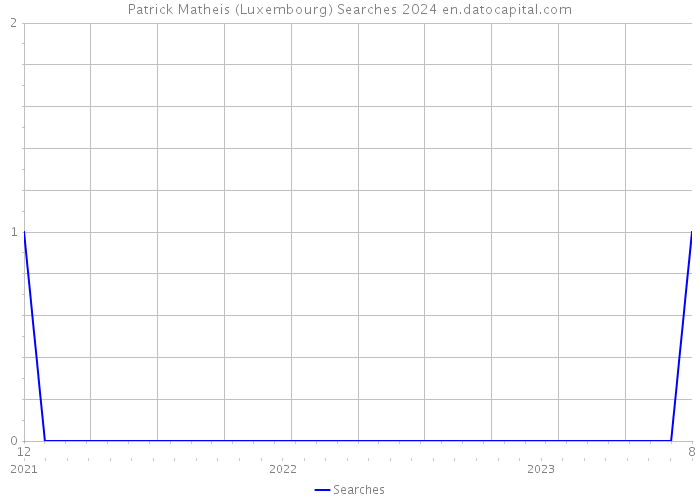 Patrick Matheis (Luxembourg) Searches 2024 