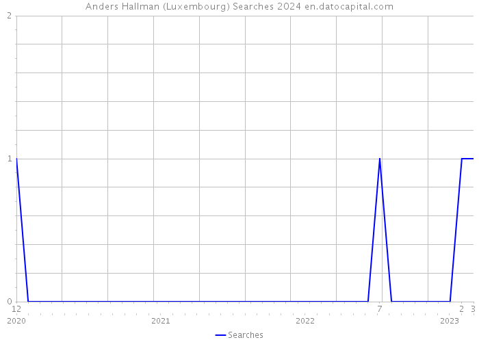 Anders Hallman (Luxembourg) Searches 2024 