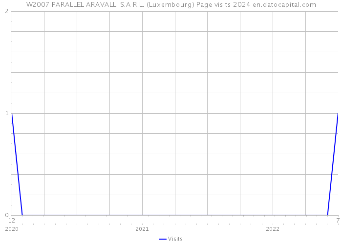 W2007 PARALLEL ARAVALLI S.A R.L. (Luxembourg) Page visits 2024 