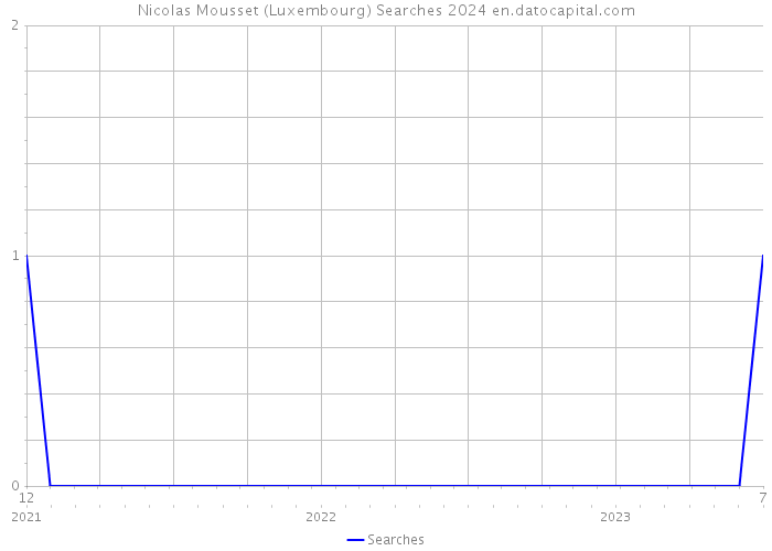 Nicolas Mousset (Luxembourg) Searches 2024 
