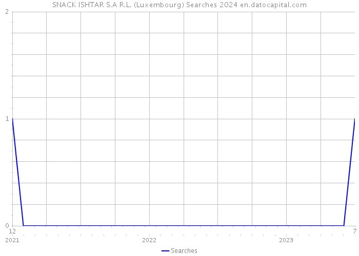 SNACK ISHTAR S.A R.L. (Luxembourg) Searches 2024 