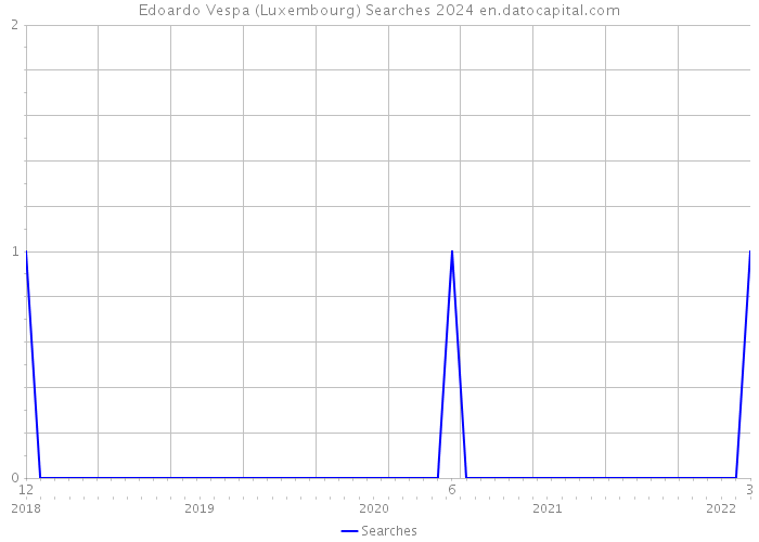 Edoardo Vespa (Luxembourg) Searches 2024 