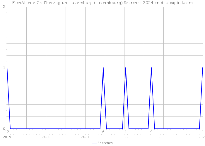EschAlzette Großherzogtum Luxemburg (Luxembourg) Searches 2024 
