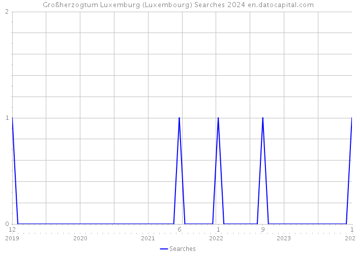 Großherzogtum Luxemburg (Luxembourg) Searches 2024 