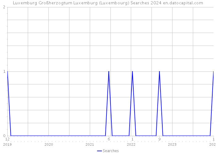 Luxemburg Großherzogtum Luxemburg (Luxembourg) Searches 2024 