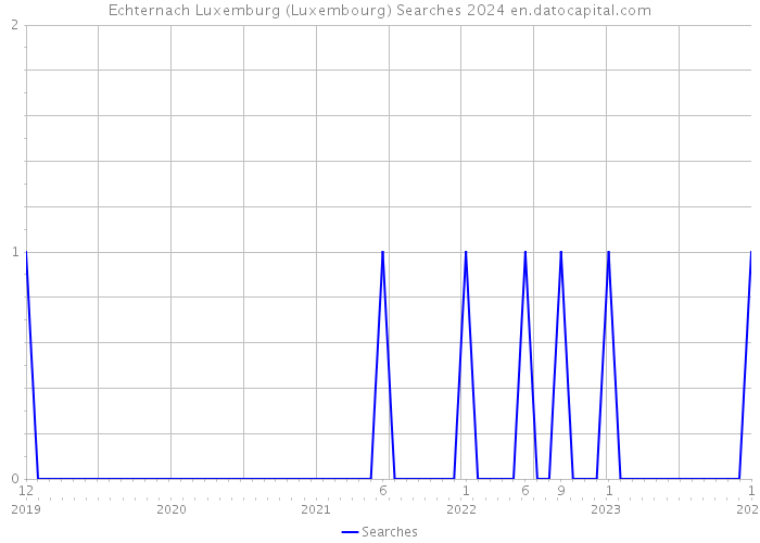 Echternach Luxemburg (Luxembourg) Searches 2024 