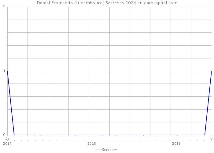 Daniel Fromentin (Luxembourg) Searches 2024 