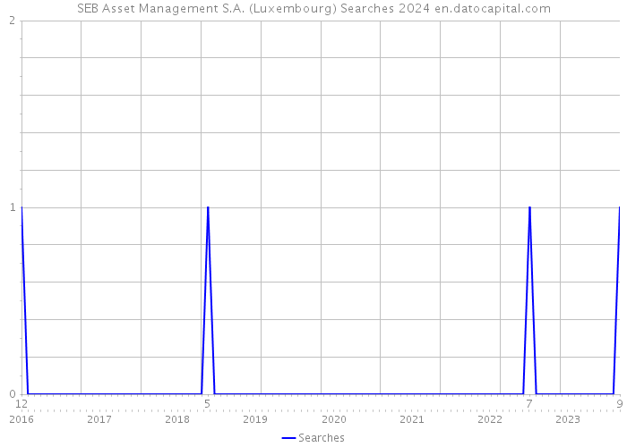 SEB Asset Management S.A. (Luxembourg) Searches 2024 