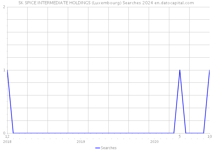 SK SPICE INTERMEDIATE HOLDINGS (Luxembourg) Searches 2024 