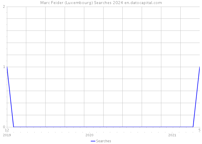Marc Feider (Luxembourg) Searches 2024 