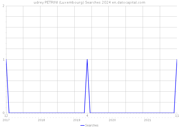 udrey PETRINI (Luxembourg) Searches 2024 
