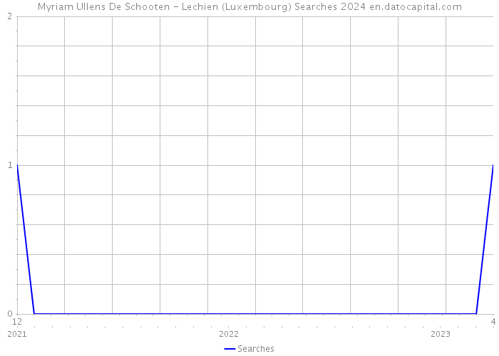 Myriam Ullens De Schooten - Lechien (Luxembourg) Searches 2024 
