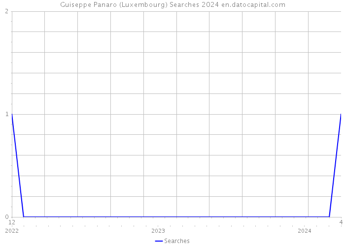 Guiseppe Panaro (Luxembourg) Searches 2024 
