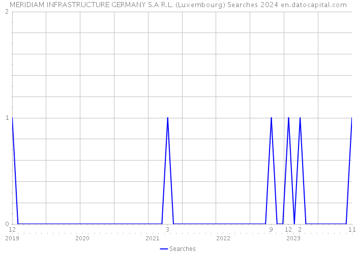 MERIDIAM INFRASTRUCTURE GERMANY S.A R.L. (Luxembourg) Searches 2024 