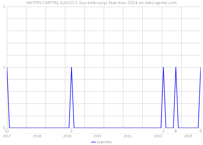 HAYFIN CAPITAL LUXCO 2 (Luxembourg) Searches 2024 