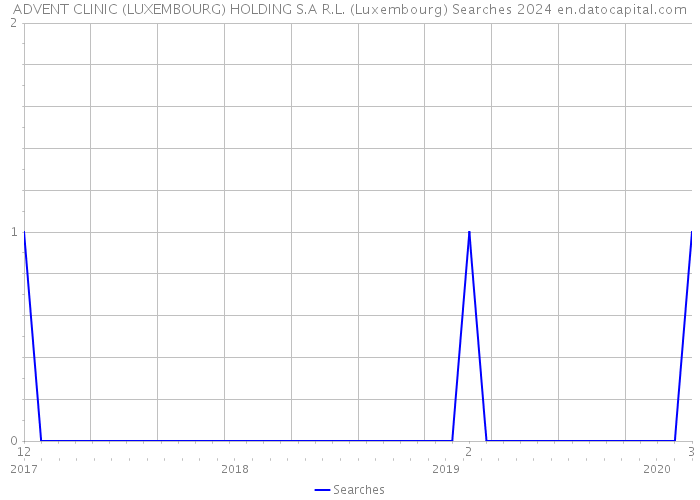 ADVENT CLINIC (LUXEMBOURG) HOLDING S.A R.L. (Luxembourg) Searches 2024 