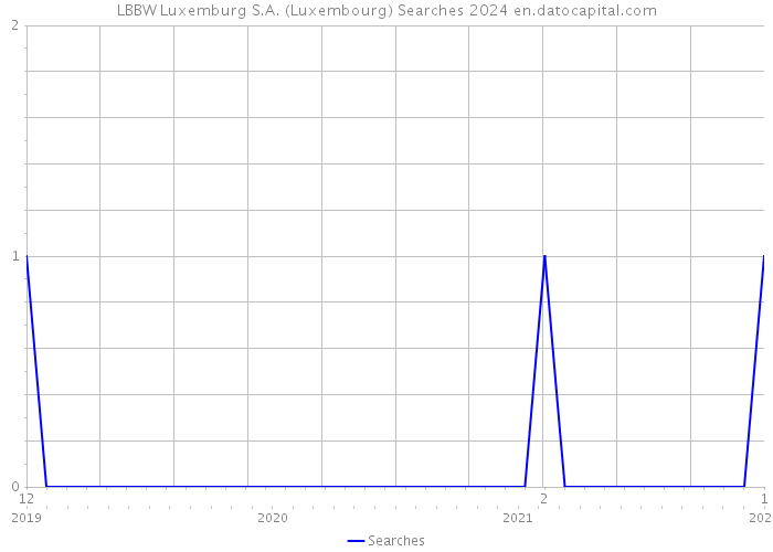 LBBW Luxemburg S.A. (Luxembourg) Searches 2024 