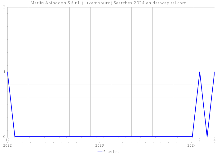 Marlin Abingdon S.à r.l. (Luxembourg) Searches 2024 