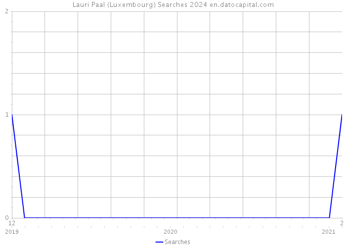 Lauri Paal (Luxembourg) Searches 2024 