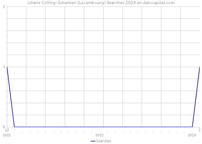 Liliane Colling-Schenten (Luxembourg) Searches 2024 