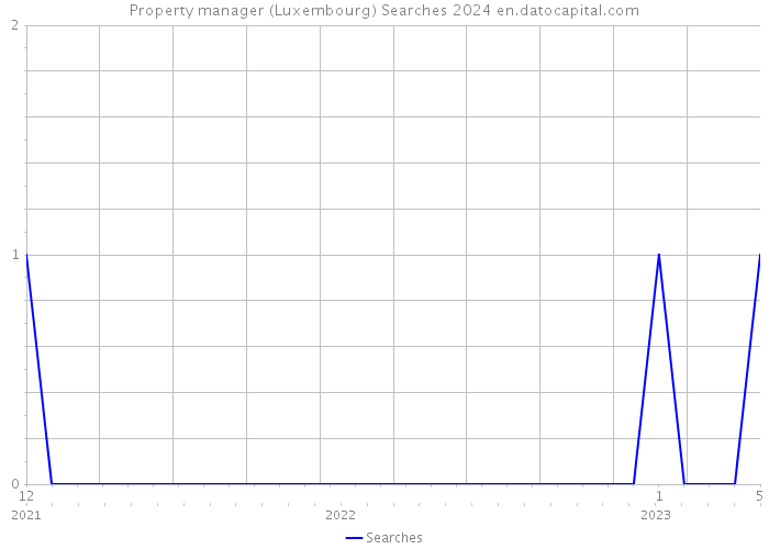 Property manager (Luxembourg) Searches 2024 