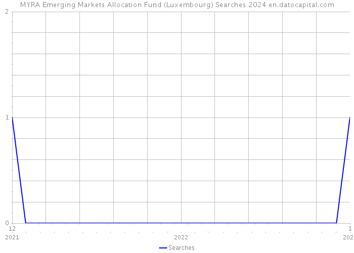 MYRA Emerging Markets Allocation Fund (Luxembourg) Searches 2024 
