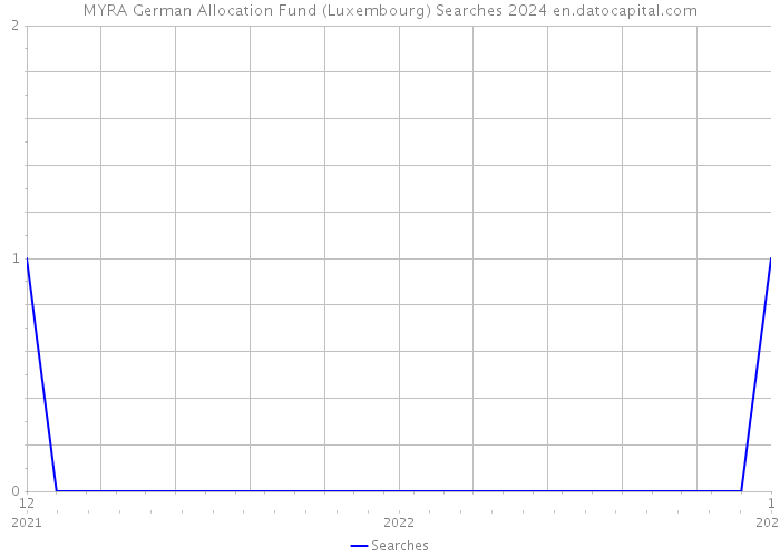 MYRA German Allocation Fund (Luxembourg) Searches 2024 