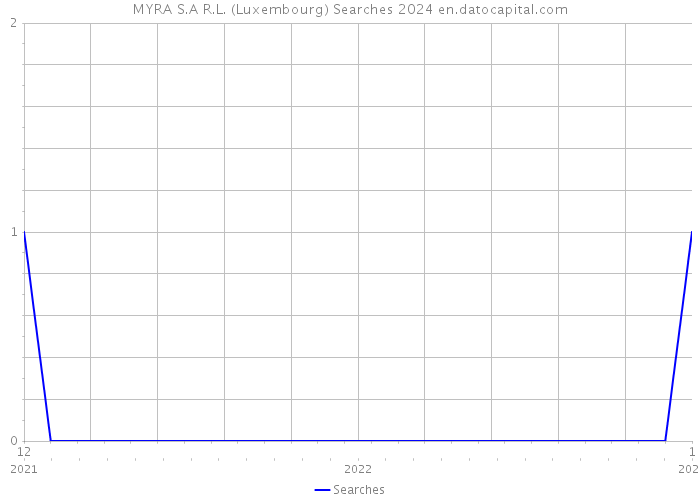 MYRA S.A R.L. (Luxembourg) Searches 2024 