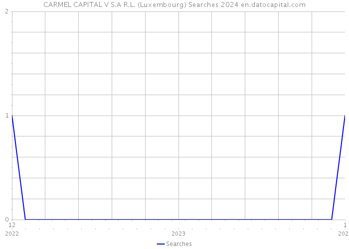 CARMEL CAPITAL V S.A R.L. (Luxembourg) Searches 2024 