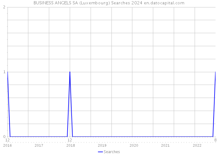 BUSINESS ANGELS SA (Luxembourg) Searches 2024 