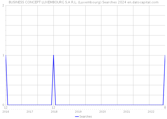 BUSINESS CONCEPT LUXEMBOURG S.A R.L. (Luxembourg) Searches 2024 