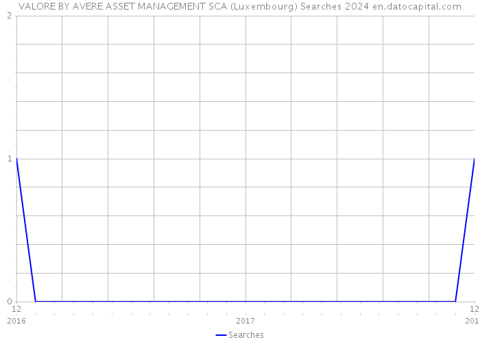 VALORE BY AVERE ASSET MANAGEMENT SCA (Luxembourg) Searches 2024 