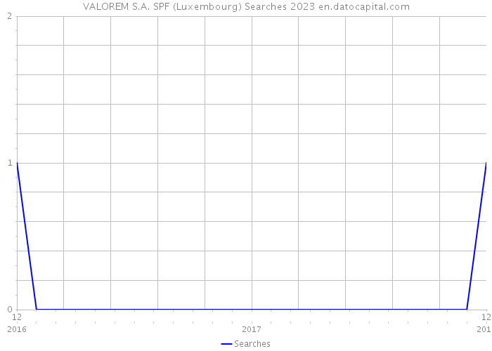 VALOREM S.A. SPF (Luxembourg) Searches 2023 