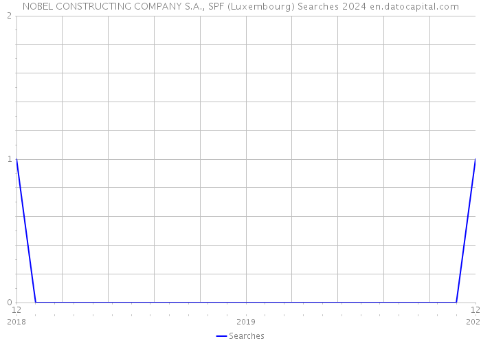 NOBEL CONSTRUCTING COMPANY S.A., SPF (Luxembourg) Searches 2024 