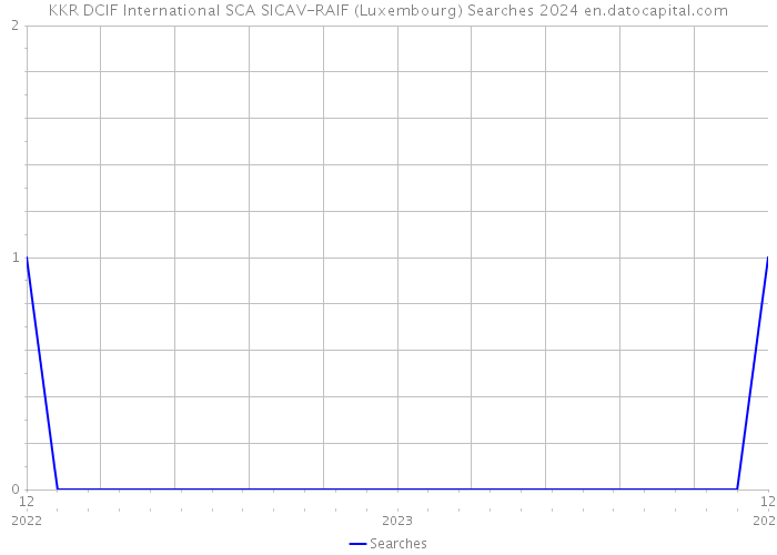 KKR DCIF International SCA SICAV-RAIF (Luxembourg) Searches 2024 