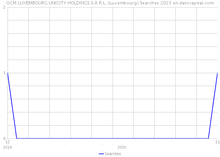 OCM LUXEMBOURG UNICITY HOLDINGS S.À R.L. (Luxembourg) Searches 2023 