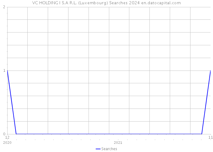 VC HOLDING I S.A R.L. (Luxembourg) Searches 2024 