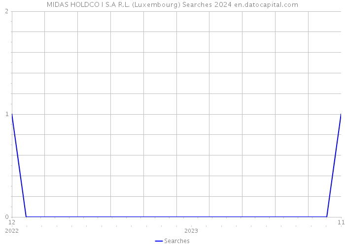 MIDAS HOLDCO I S.A R.L. (Luxembourg) Searches 2024 