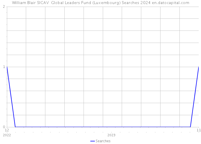 William Blair SICAV Global Leaders Fund (Luxembourg) Searches 2024 