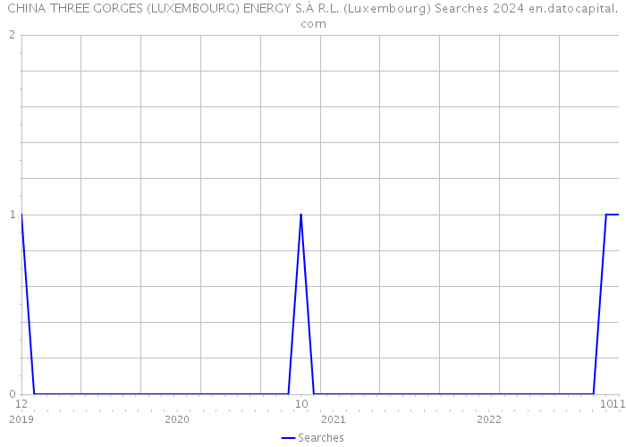 CHINA THREE GORGES (LUXEMBOURG) ENERGY S.À R.L. (Luxembourg) Searches 2024 