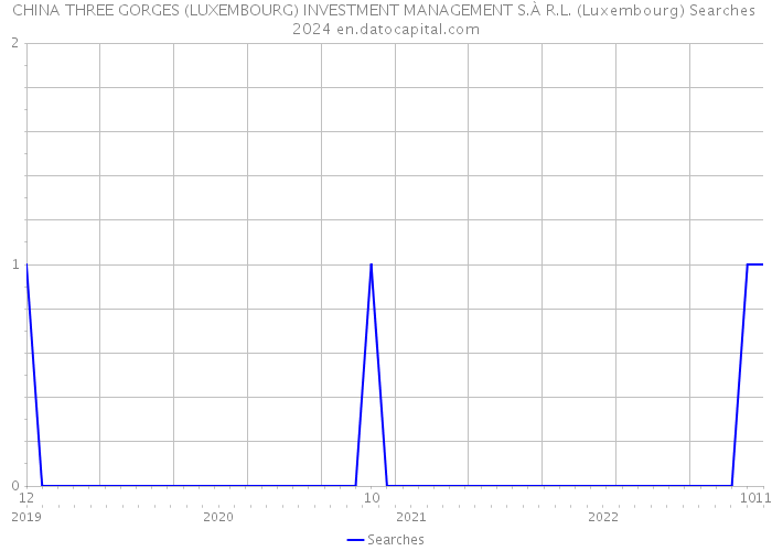 CHINA THREE GORGES (LUXEMBOURG) INVESTMENT MANAGEMENT S.À R.L. (Luxembourg) Searches 2024 