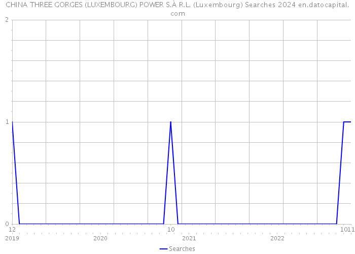 CHINA THREE GORGES (LUXEMBOURG) POWER S.À R.L. (Luxembourg) Searches 2024 