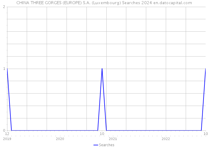 CHINA THREE GORGES (EUROPE) S.A. (Luxembourg) Searches 2024 